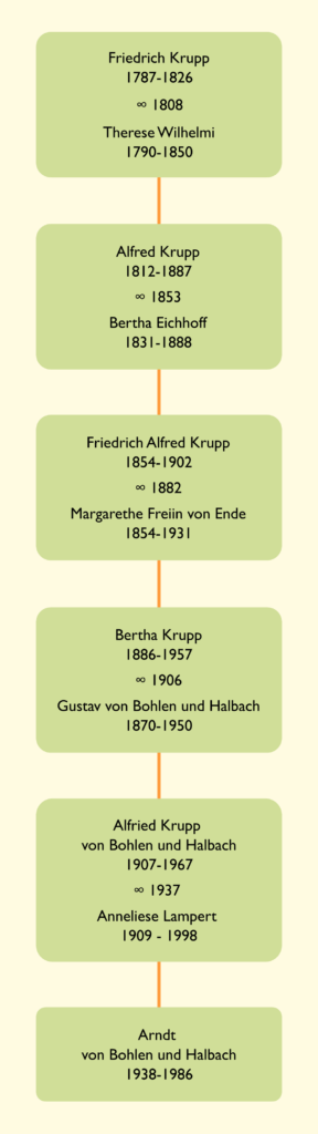 Die Firmeninhaber im Verlauf der Jahrhunderte
